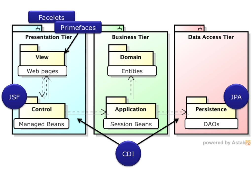 Proposed architecture for Web-based Information Systems that use Java EE.