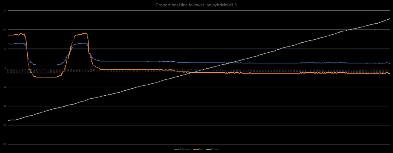 Proportional line follower  on pybricks v3.3