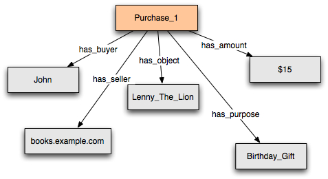 N-ary relation with no distinguished participant