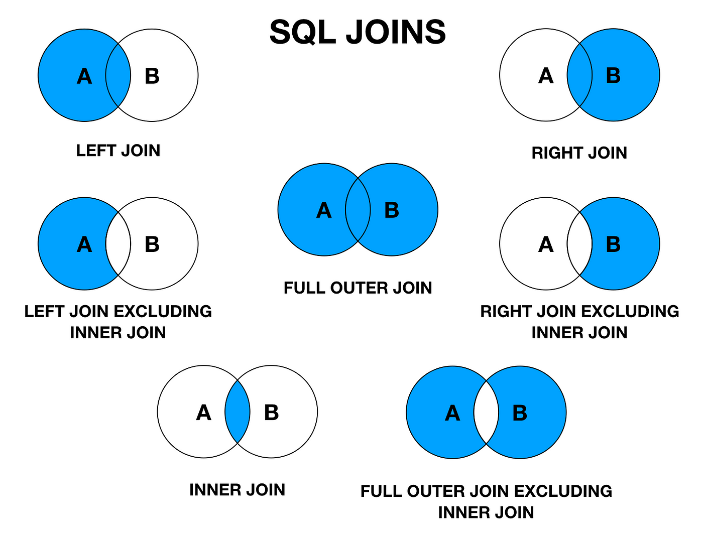 sql JOINS represented as Vern Diagrams