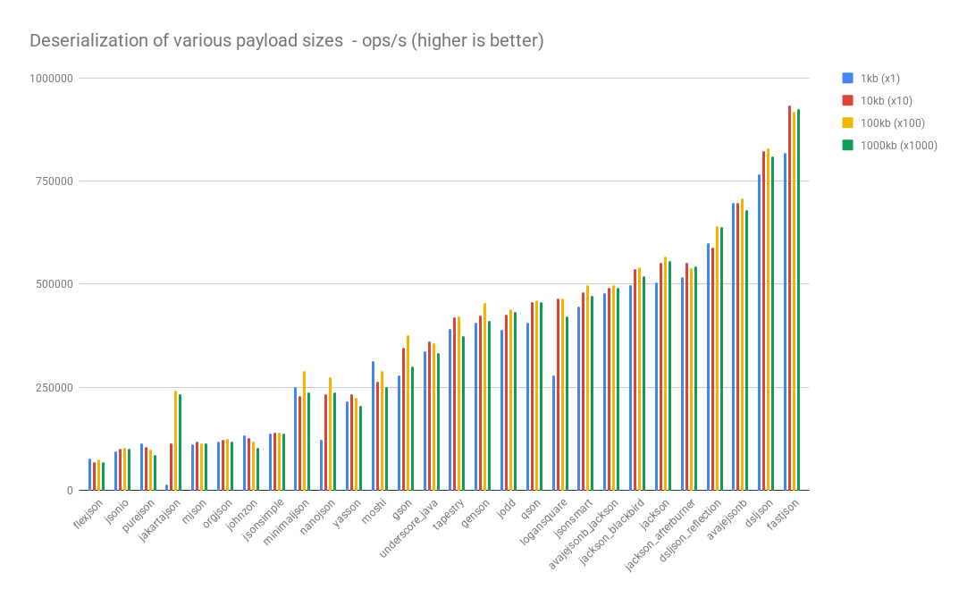 json deserialization performance for primitive types, String, List and simple POJOs