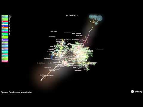 Symfony Framework Development History Visualization