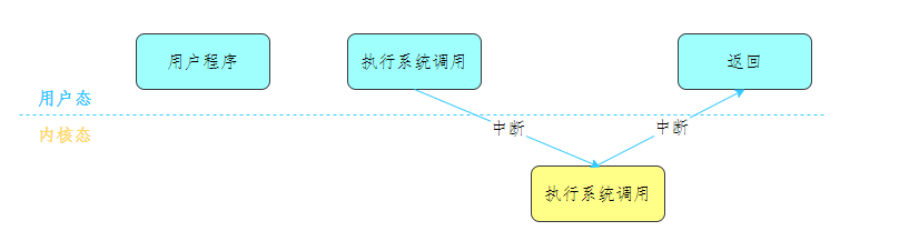 三分恶面渣逆袭：用户态&内核态切换