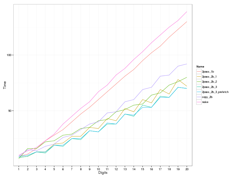 https://raw.github.com/localvoid/cxx-benchmark-itoa/master/results/linux/gcc_4_8/i5_3570k/hot.png