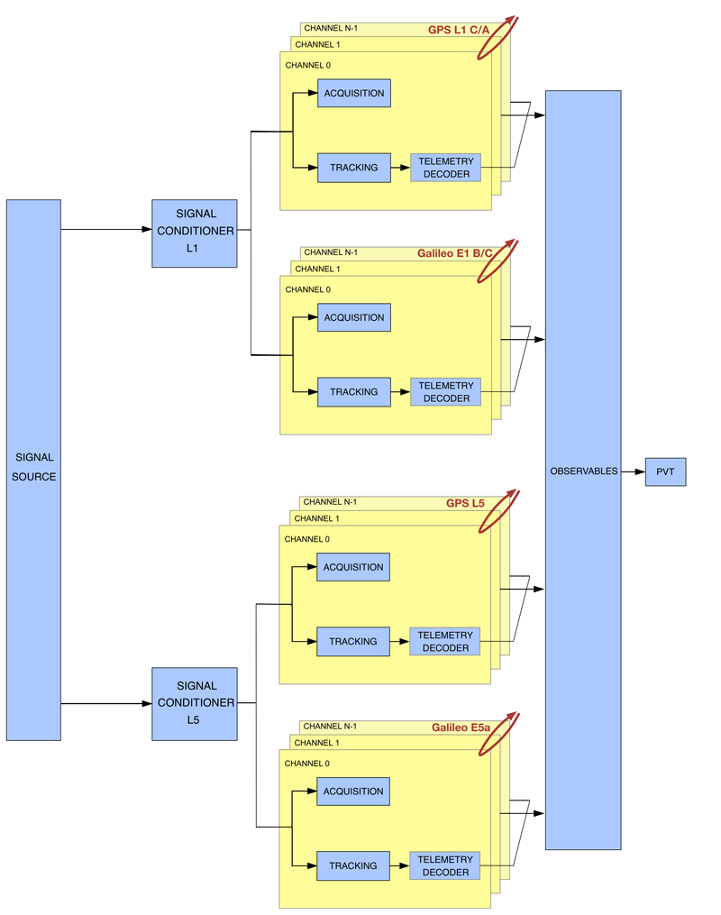 Complex GNSS flow graph