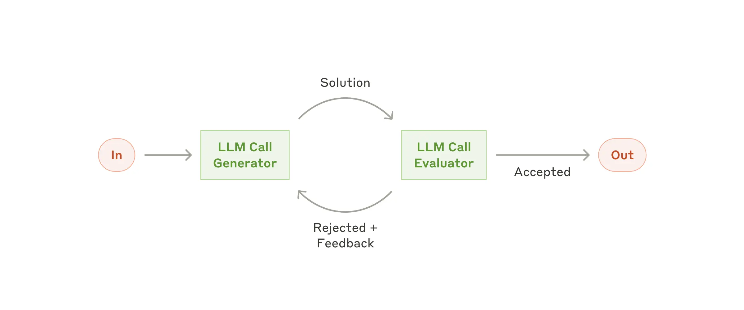 Evaluator-optimizer workflow (Image credit: Anthropic)