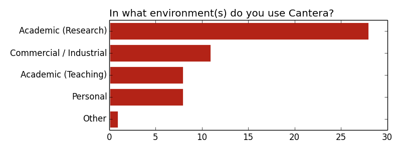 http://cantera.org/survey2013/usage-environment.png