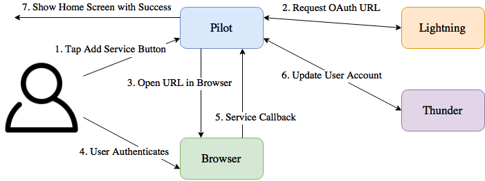 OAuth Flowchart