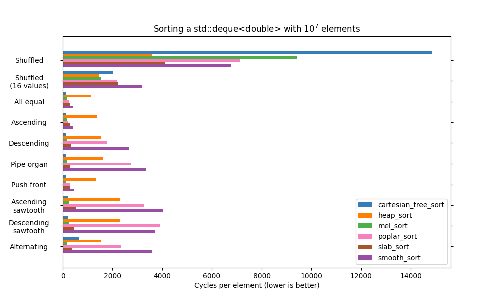 Benchmark slow O(n log n) sorts over different patterns for std::deque<double>