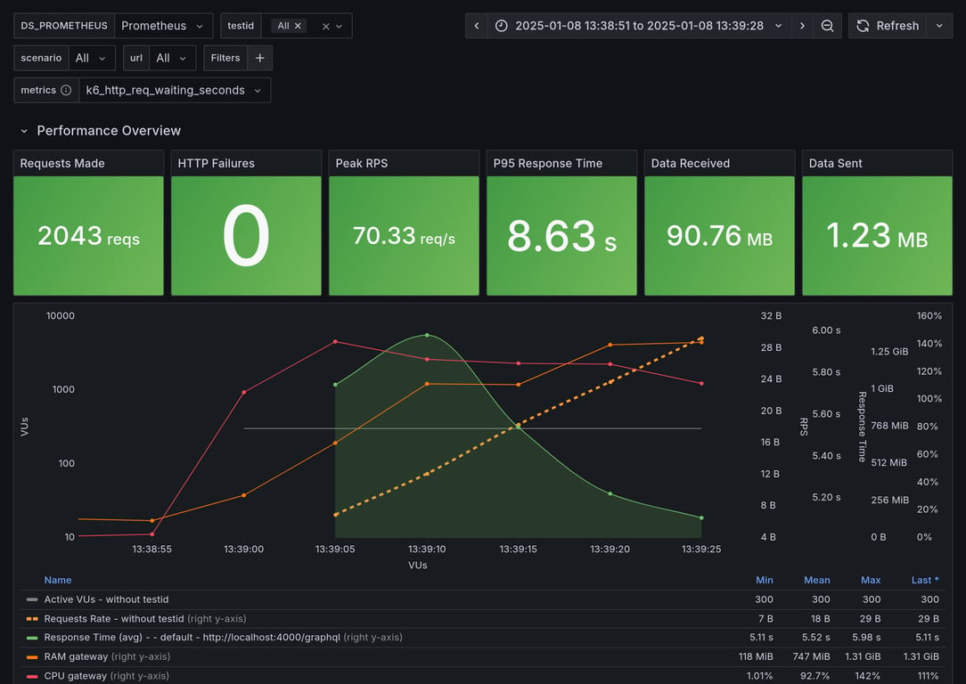 Performance Overview