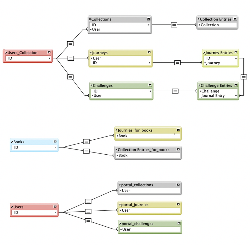 Data Structure Planning 2 of 2