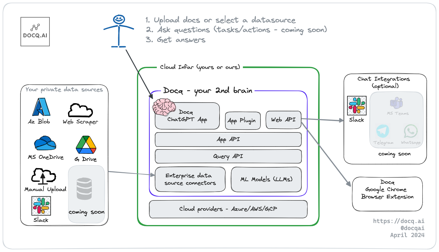 Docq overview in a single diagram