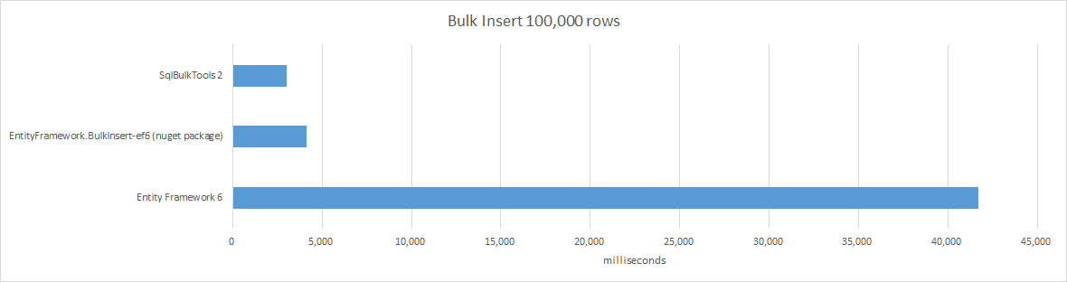 Performance Comparison