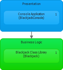 Blackjack Application Layer Diagram