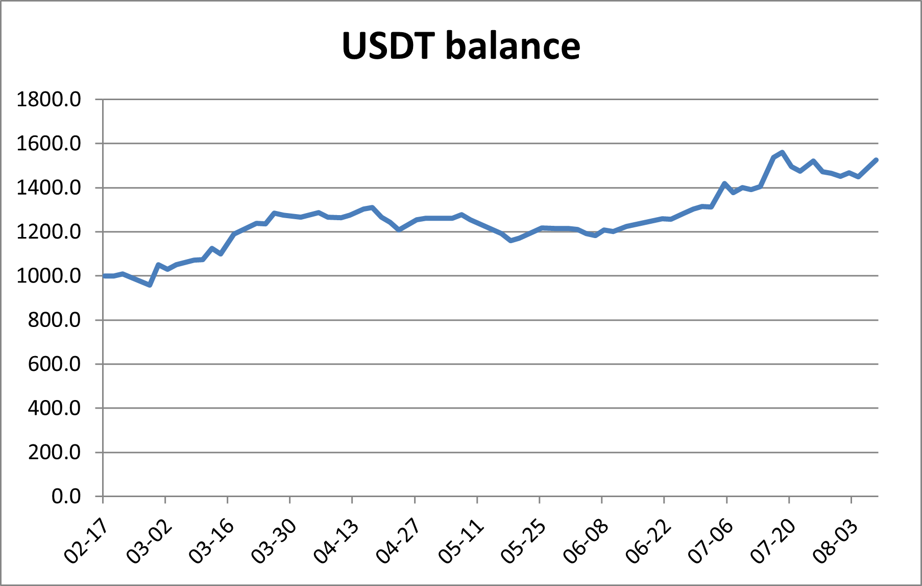 USDT balance