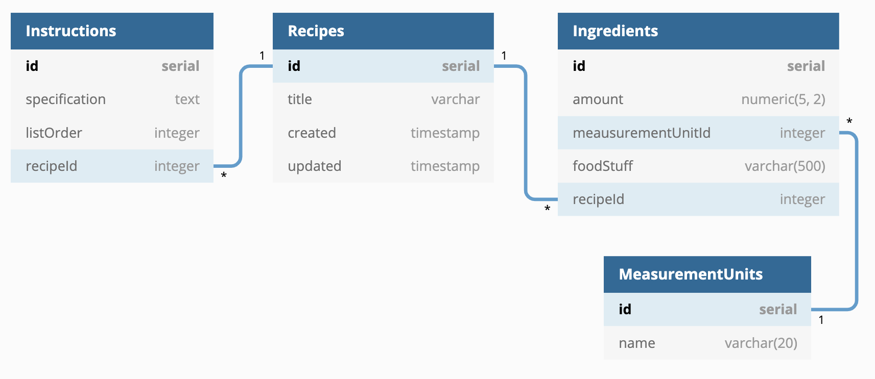 recipe box data model