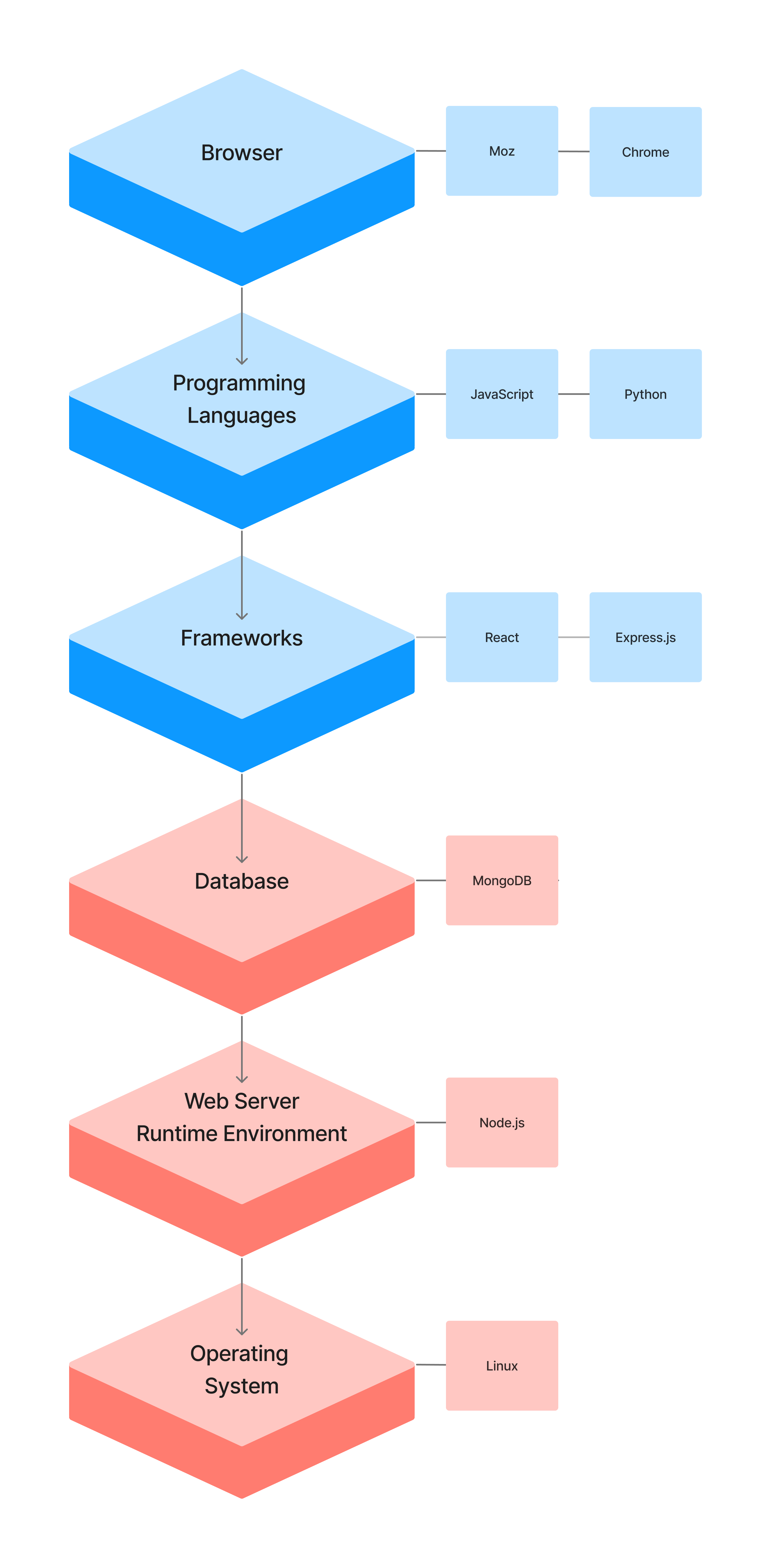 Tech Stack Diagram