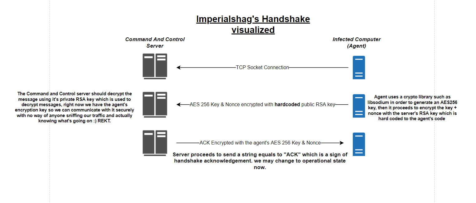 Handshake Visualized