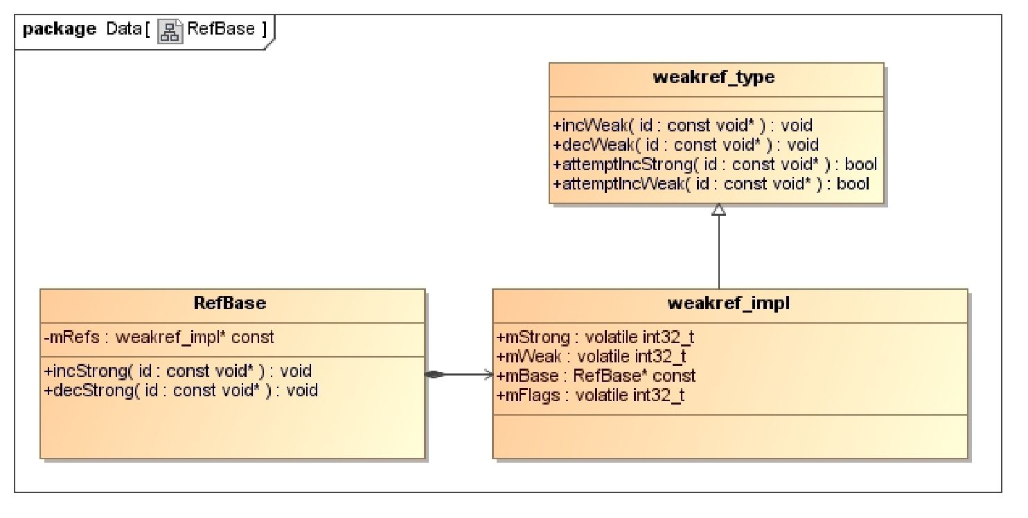 RefBase&#x3001;weakref\_type&#x548C;weakref\_impl&#x7C7B;&#x7684;&#x5173;&#x7CFB;