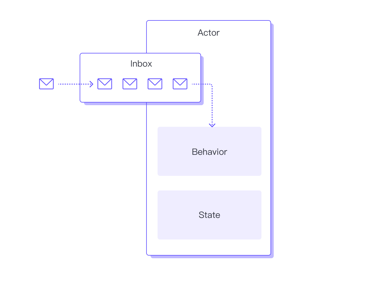 Actor System