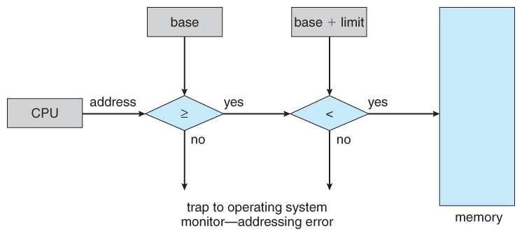 Figure 8.2 - Hardware address protection with base and limit registers