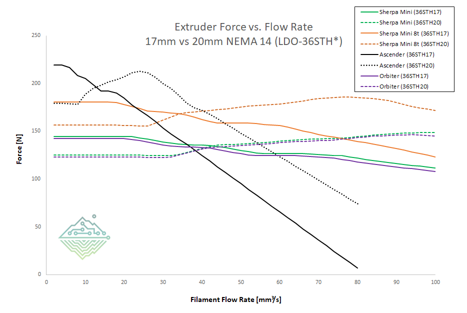 Extruder Force vs. Flow Rate for 17mm vs 20mm motor