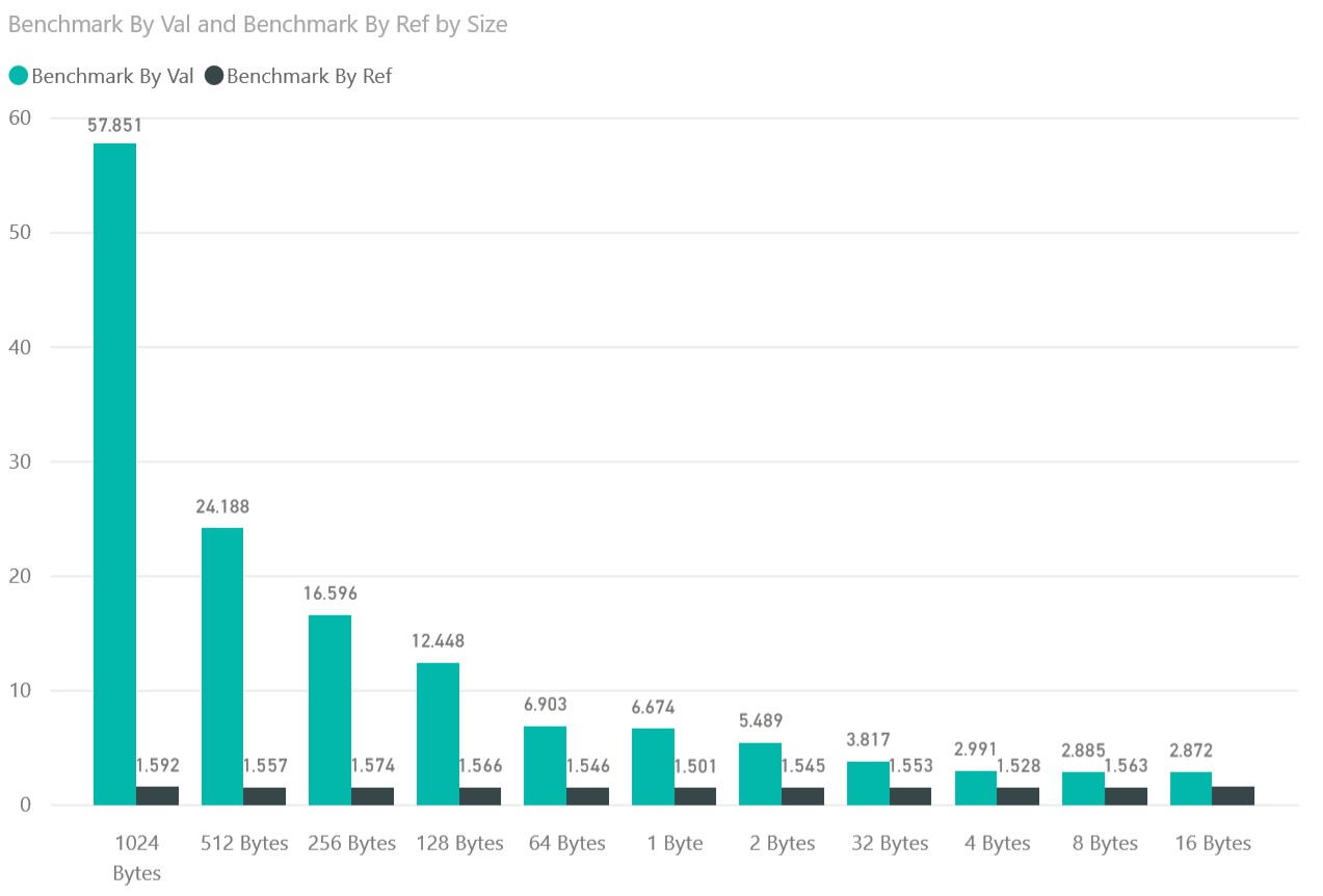 Performance differences in structs