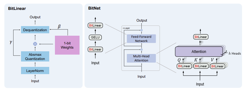 The architecture of BitNet with BitLinear layers