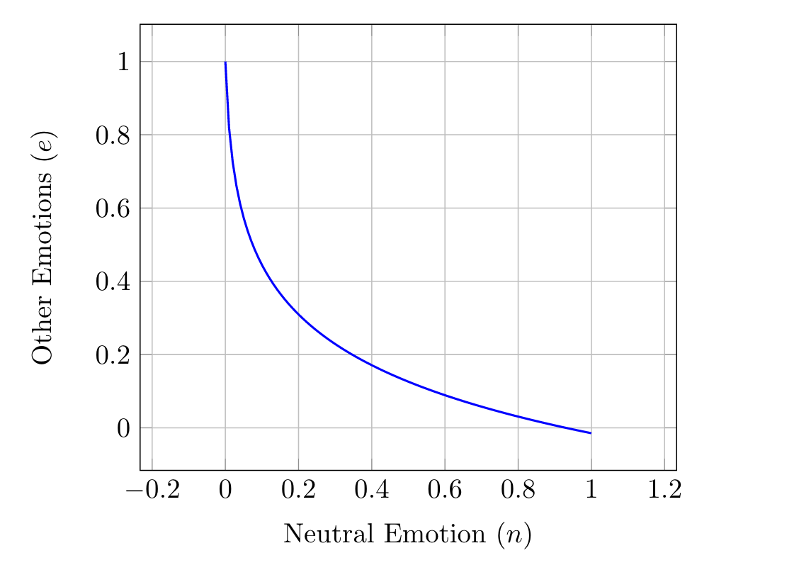 Emotion normalization graph