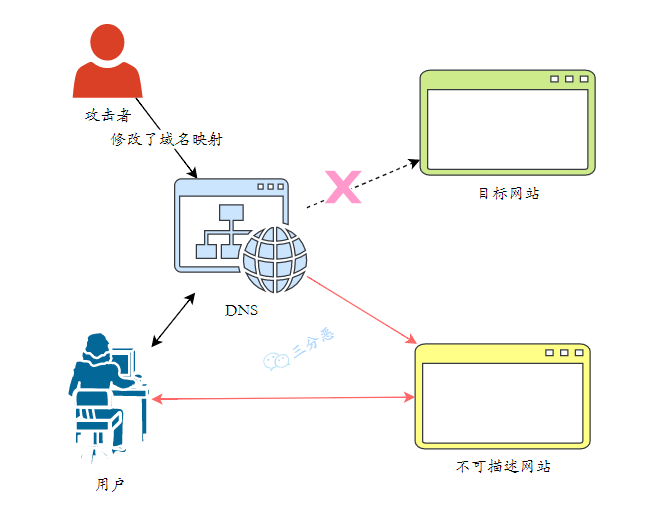 DNS 劫持示意图