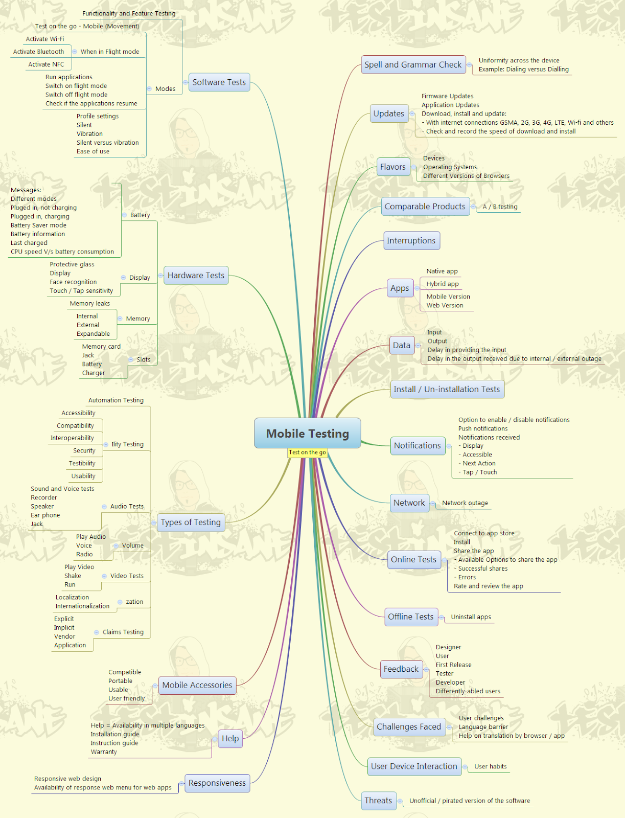 http://apps.testinsane.com/mindmaps/uploads/html/Mobile%20Testing.html