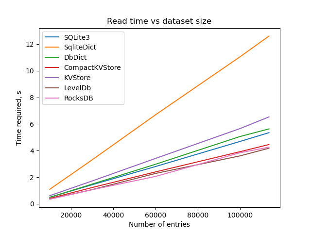 Read Time vs Dataset Size