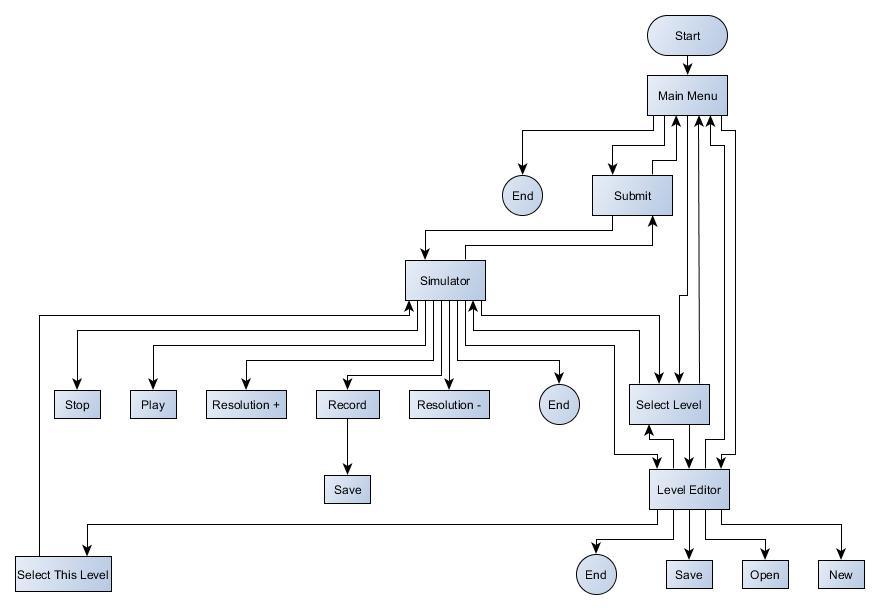 simiam_flowchart