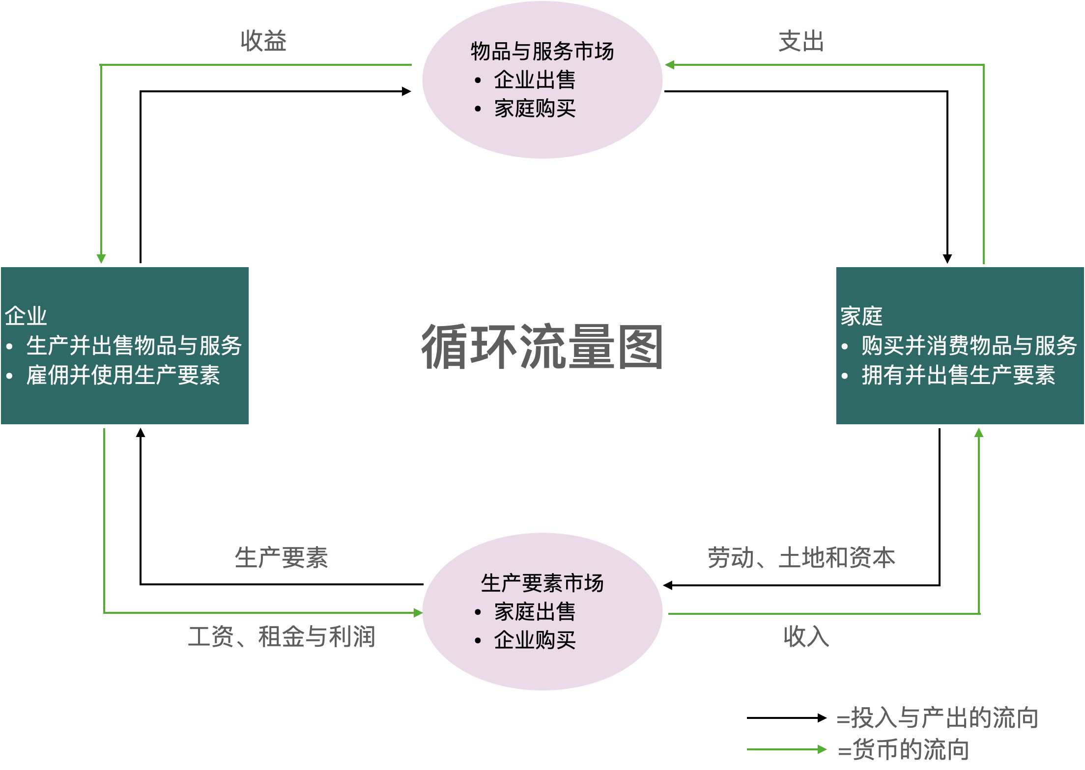 循环流量图