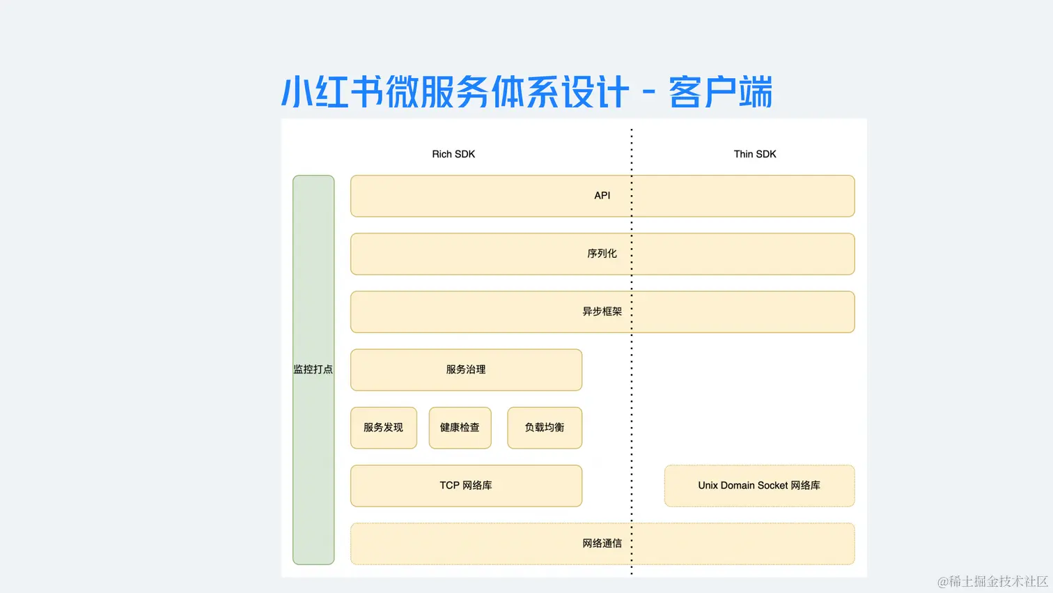 业务背后的架构演进-杨道谈-小红书微服务_13.png