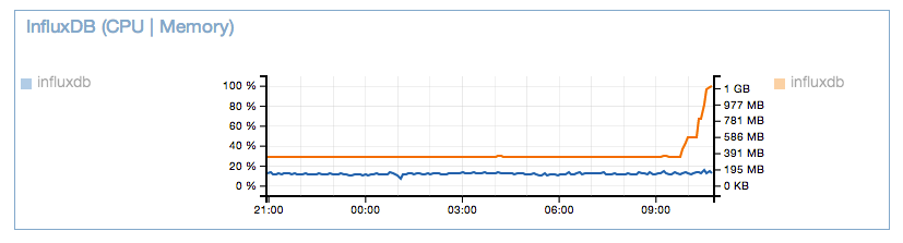 influxdb_0 5 0_memory