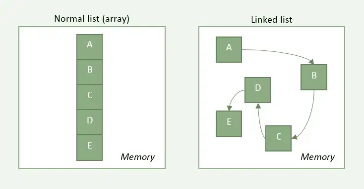 Linked List Memory Representation