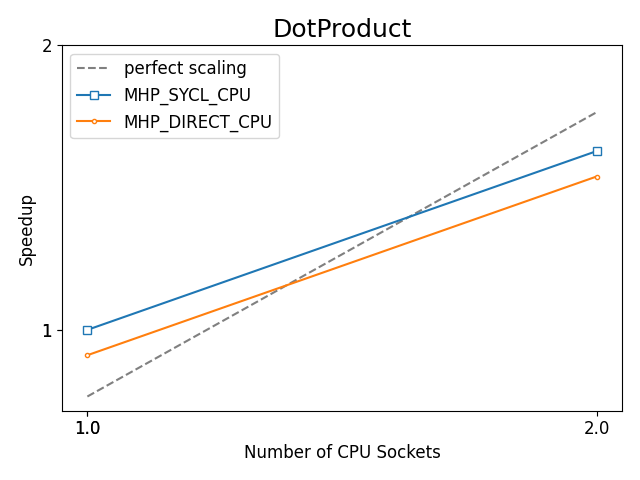 https://oneapi-src.github.io/distributed-ranges/bench/devcloud/dr-bench-DotProduct-CPU.png