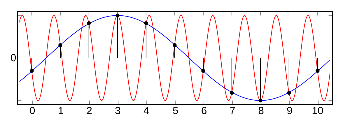 AliasingSines.svg