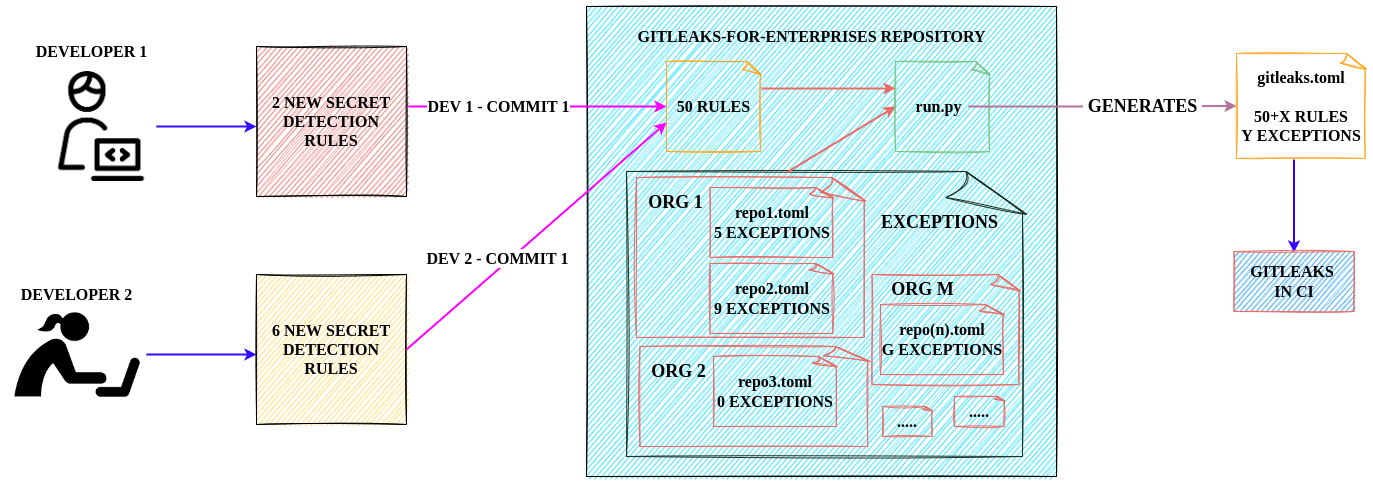 Gitleaks-For-Enterprises-Design.png