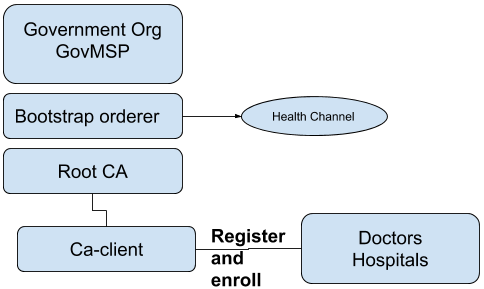 Government Org