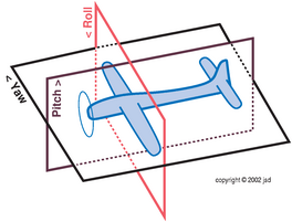 Drone coordinate system