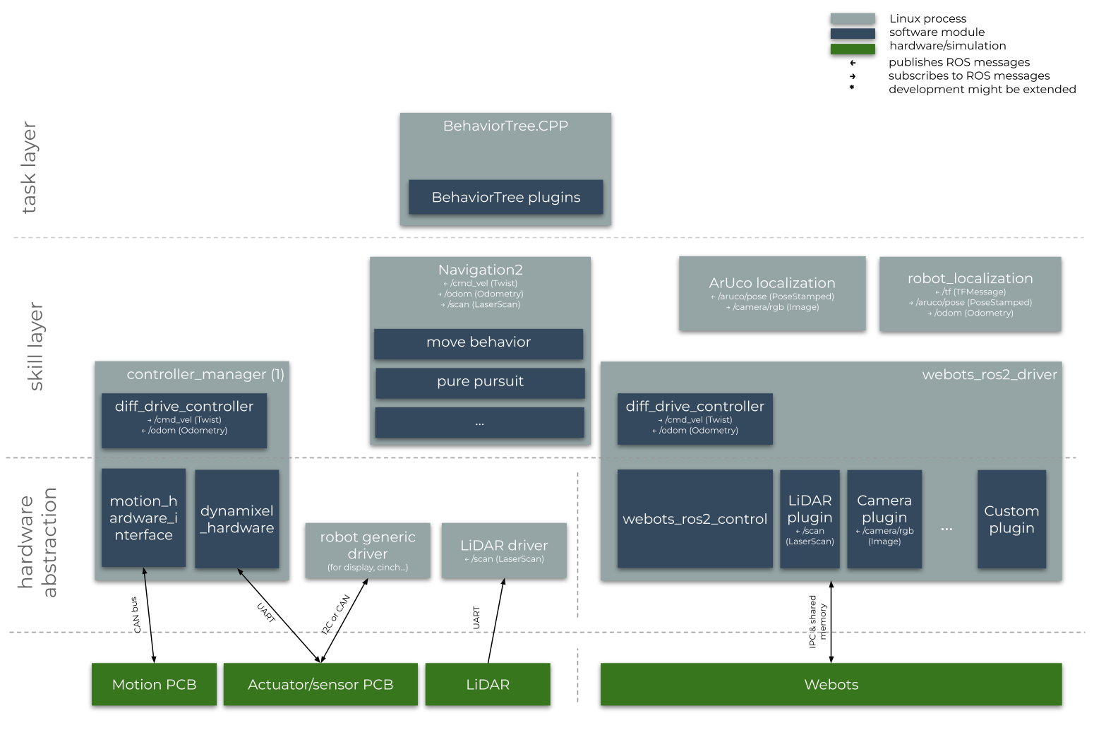 System Design