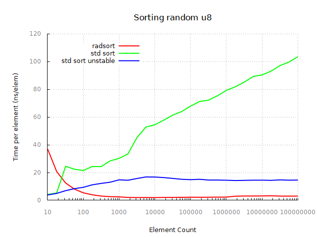 Sorting random u8/i8