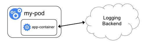 Logging Model