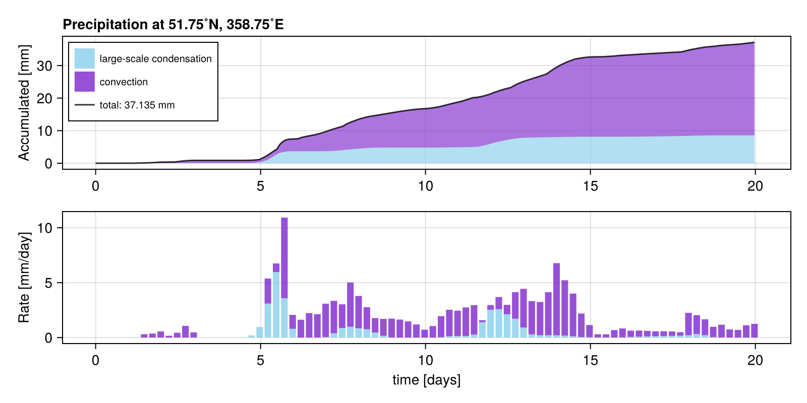 Rain gauge plot