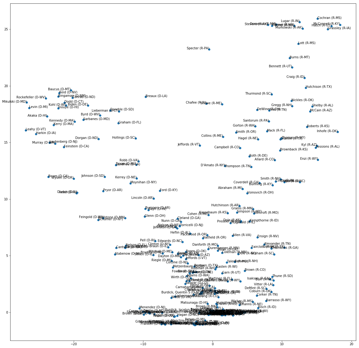 Projection of Senator into 2-dimentions