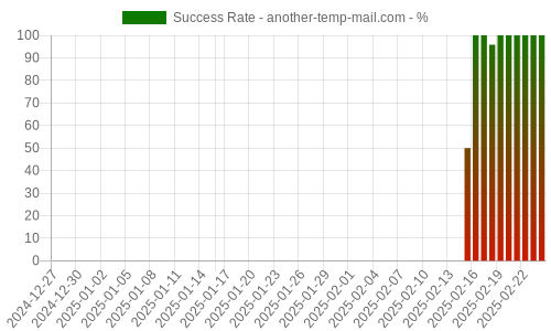 Success Rate for another-temp-mail.com