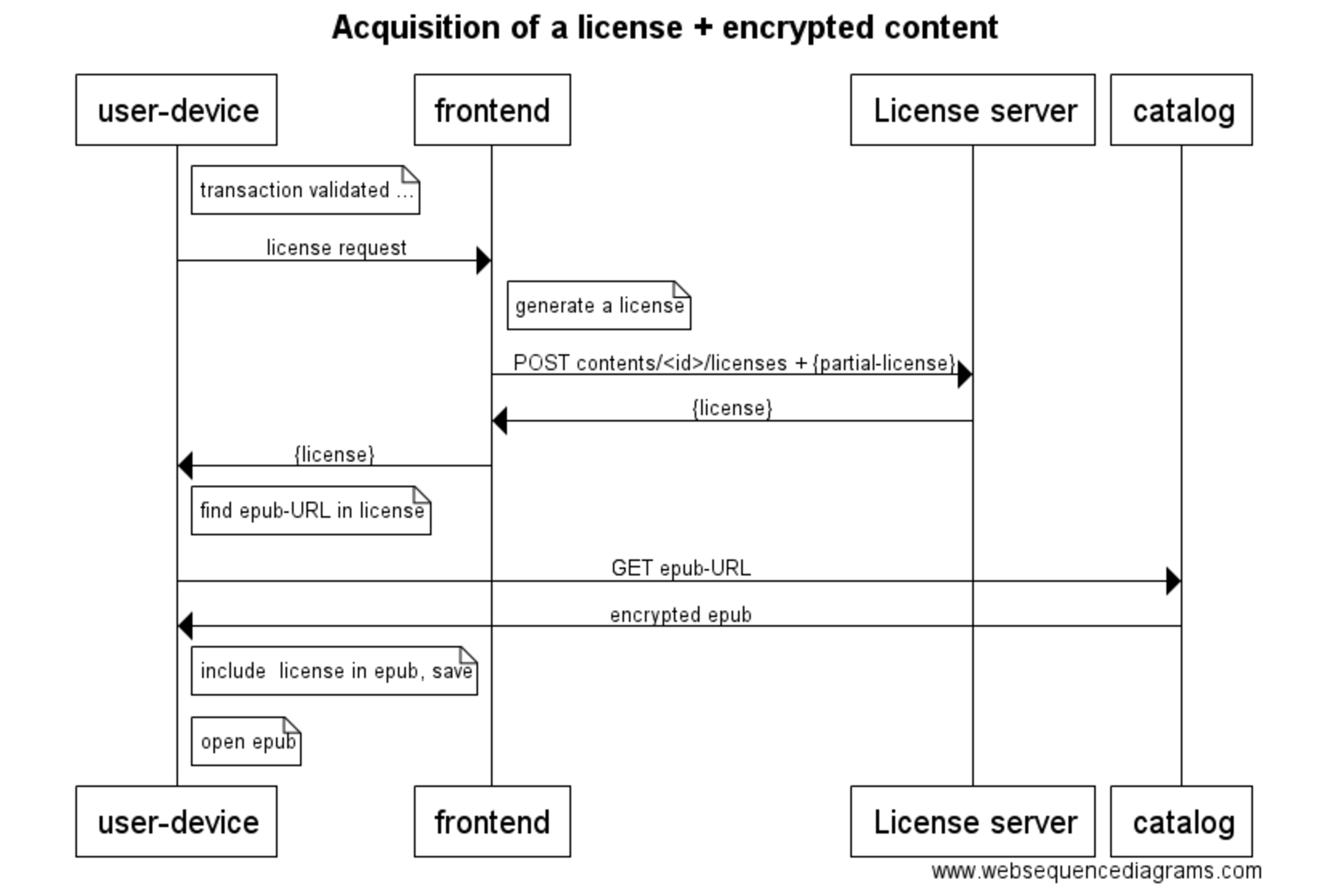 LCP license acquisition sequence diagram