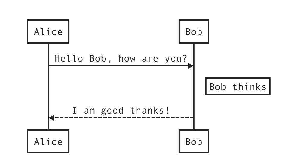 UML sequence